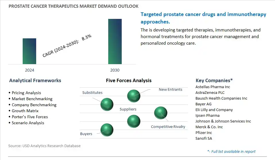 Prostate Cancer Therapeutics Industry- Market Size, Share, Trends, Growth Outlook